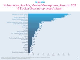 14
Kubernetes, Ansible, Mesos/Mesosphere, Amazon ECS
& Docker Swarm top users’ plans.
 