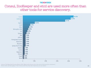 15
Consul, ZooKeeper and etcd are used more often than
other tools for service discovery.
 