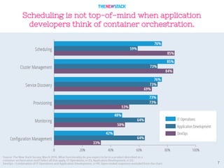 7
Scheduling is not top-of-mind when application
developers think of container orchestration.
 
