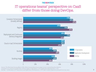 9
IT operations teams’ perspective on CaaS
differ from those doing DevOps.
 