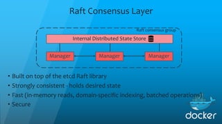 Raft Consensus Layer
Manager
Internal Distributed State Store
Manager Manager
Raft consensus group
• Built on top of the etcd Raft library
• Strongly consistent - holds desired state
• Fast (in-memory reads, domain-specific indexing, batched operations)
• Secure
 