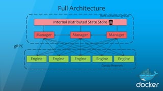 Full Architecture
Engine Engine Engine EngineEngine
Gossip Network
Manager
Internal Distributed State Store
Manager Manager
Raft consensus group
gRPC
 