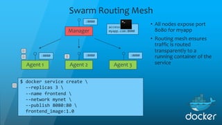 Swarm Routing Mesh
• All nodes expose port
8080 for myapp
• Routing mesh ensures
traffic is routed
transparently to a
running container of the
service
Manager
Agent 1 Agent 2 Agent 3
$ docker service create 
--replicas 3 
--name frontend 
--network mynet 
--publish 8080:80 
frontend_image:1.0
:8080 :8080 :8080
:8080
access
myapp.com:8080
 