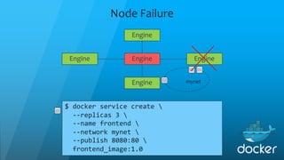 Node Failure
$ docker service create 
--replicas 3 
--name frontend 
--network mynet 
--publish 8080:80 
frontend_image:1.0
Engine Engine
Engine
Engine
Engine
mynet
 