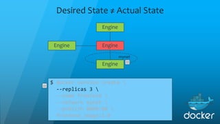 Desired State ≠ Actual State
Engine
Engine
Engine
Engine
mynet
$ docker service create 
--replicas 3 
--name frontend 
--network mynet 
--publish 8080:80 
frontend_image:1.0
 
