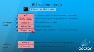 Behind the scenes
API
Orchestrator
Allocator
Scheduler
Dispatcher
Worker
Executor
Manager
node
Worker
node
Accepts command from client and creates service object
Reconciliation loop for service objects and updates tasks
Allocates IP address to tasks
Assigns nodes to tasks
Dispatches tasks and checks in on workers (heartbeat)
Connects to Dispatcher to check on assigned tasks
Executes tasks assigned to worker node
$ docker service create
 