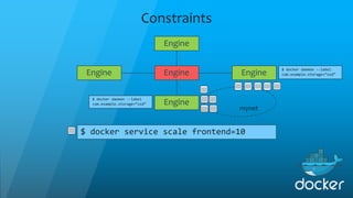 Constraints
Engine Engine
Engine
Engine
Engine
mynet
$ docker daemon --label
com.example.storage=“ssd”
$ docker daemon --label
com.example.storage=“ssd”
$ docker service scale frontend=10
 