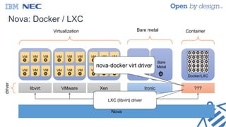 Nova: Docker / LXC
Ironic
Bare
Metal
Bare
Metal
VM VM VM
VM VM VM
Docker/LXC
???
Virtualization Bare metal Container
VM VM VM
VM VM VM
VM VM VM
VM VM VM
libvirt VMware Xen
Nova
driver
nova-docker virt driver
LXC (libvirt) driver
 