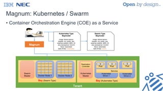 Magnum: Kubernetes / Swarm
• Container Orchestration Engine (COE) as a Service
Tenant
Bay (Kubernetes Type)
Kubernetes
Master
Kubernetes
Minion 1
Kubernetes
Minion 2
Service
Pod Pod
Replication
Controller Pod
ContainerContainer ContainerContainer ContainerContainer
Bay (Swarm Type)
Swarm
Master Docker Node 2
ContainerContainerContainerContainer
ContainerContainerContainerContainer
ContainerContainerContainerContainer
ContainerContainerContainerContainer
Docker Node 1
ContainerContainerContainerContainer
ContainerContainerContainerContainer
ContainerContainerContainerContainer
ContainerContainerContainerContainer
Magnum
Kubernetes Type
Baymodel
image: fedora-atomic
keypair: my_public_key
external-network: $NIC_ID
dns-nameserver: 8.8.8.8
flavor: baremetal
type-of-bay: kubernetes
Swarm Type
Baymodel
image: fedora-atomic
keypair: my_public_key
external-network: $NIC_ID
dns-nameserver: 8.8.8.8
flavor: baremetal
type-of-bay: swarm
 