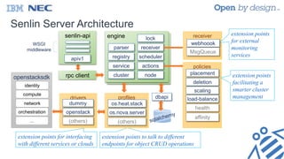 Senlin Server Architecture
openstacksdk
identity
compute
orchestration
network
...
engineengine lock
scheduler
actions
nodecluster
service
registry
receiverparser
drivers
openstack
dummy
(others)
dbapi
rpc client
policies
placement
deletion
scaling
health
load-balance
affinity
receiver
webhoook
MsgQueue
extension points
for external
monitoring
services
extension points
facilitating a
smarter cluster
management
extension points to talk to different
endpoints for object CRUD operations
extension points for interfacing
with different services or clouds
profiles
os.heat.stack
(others)
os.nova.server
senlin-api
WSGI
middleware
apiv1
 