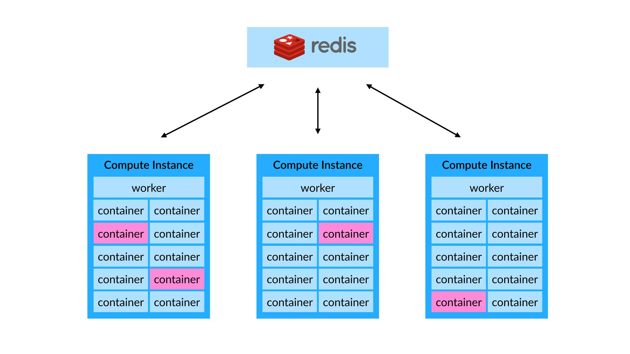 worker
Compute Instance
container container
container container
container container
container container
container container
worker
Compute Instance
container container
container container
container container
container container
container container
worker
Compute Instance
container container
container container
container container
container container
container container
 