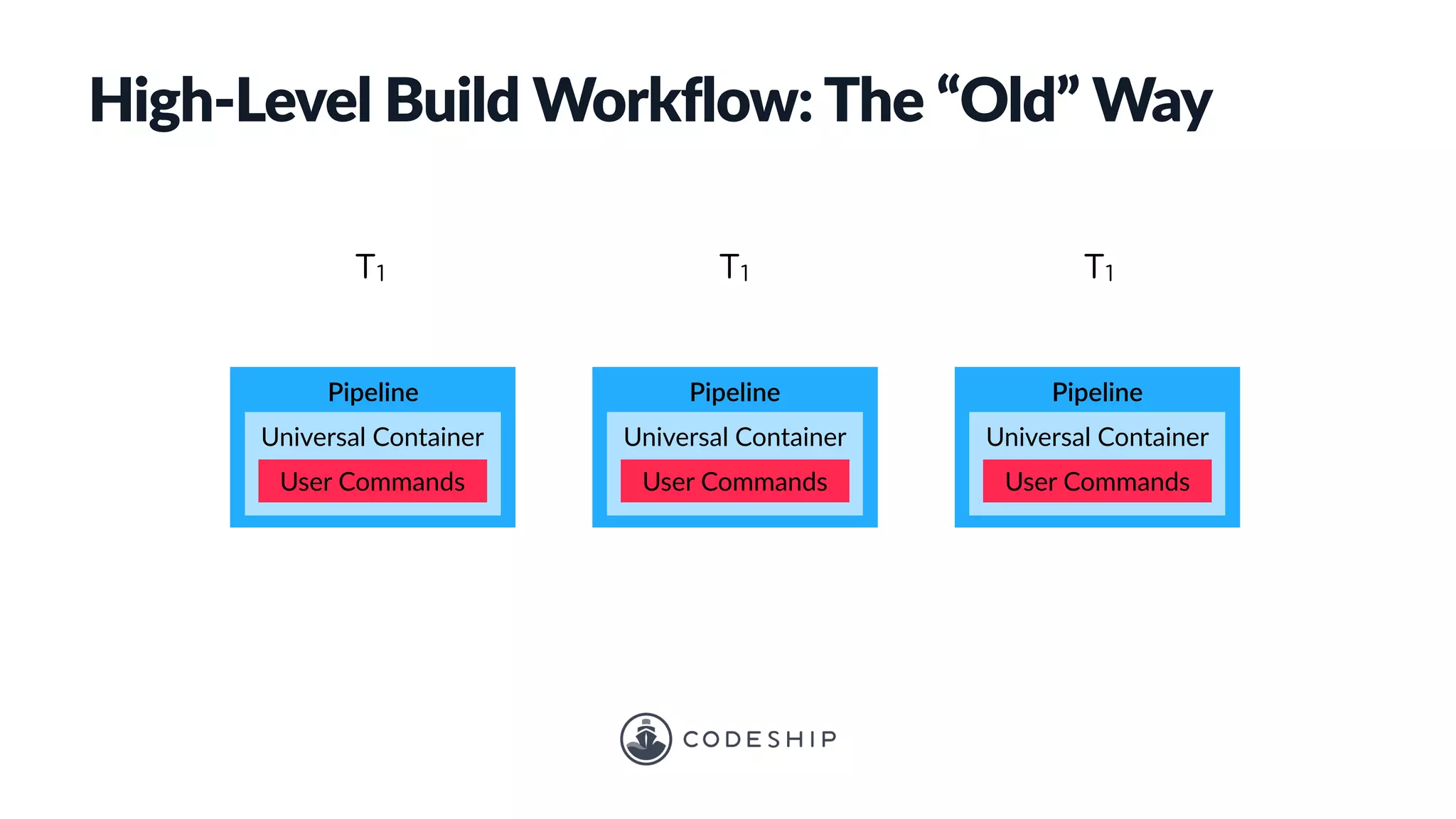 T1 T1 T1
User Commands
Universal Container
Pipeline
User Commands
Universal Container
Pipeline
User Commands
Universal Container
Pipeline
High-Level Build Workflow: The “Old” Way
 