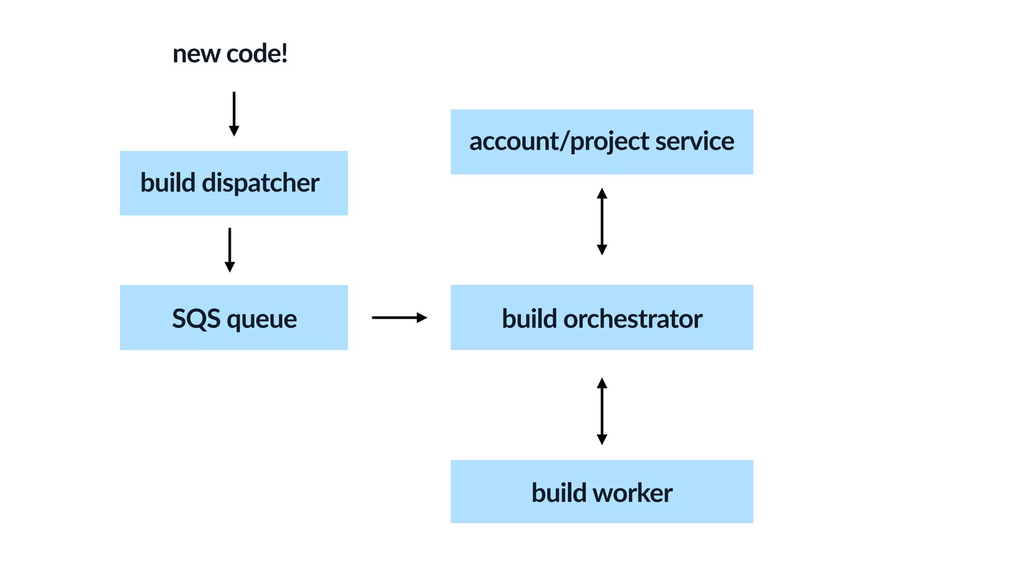 build worker
build dispatcher
account/project service
build orchestrator
new code!
SQS queue
 