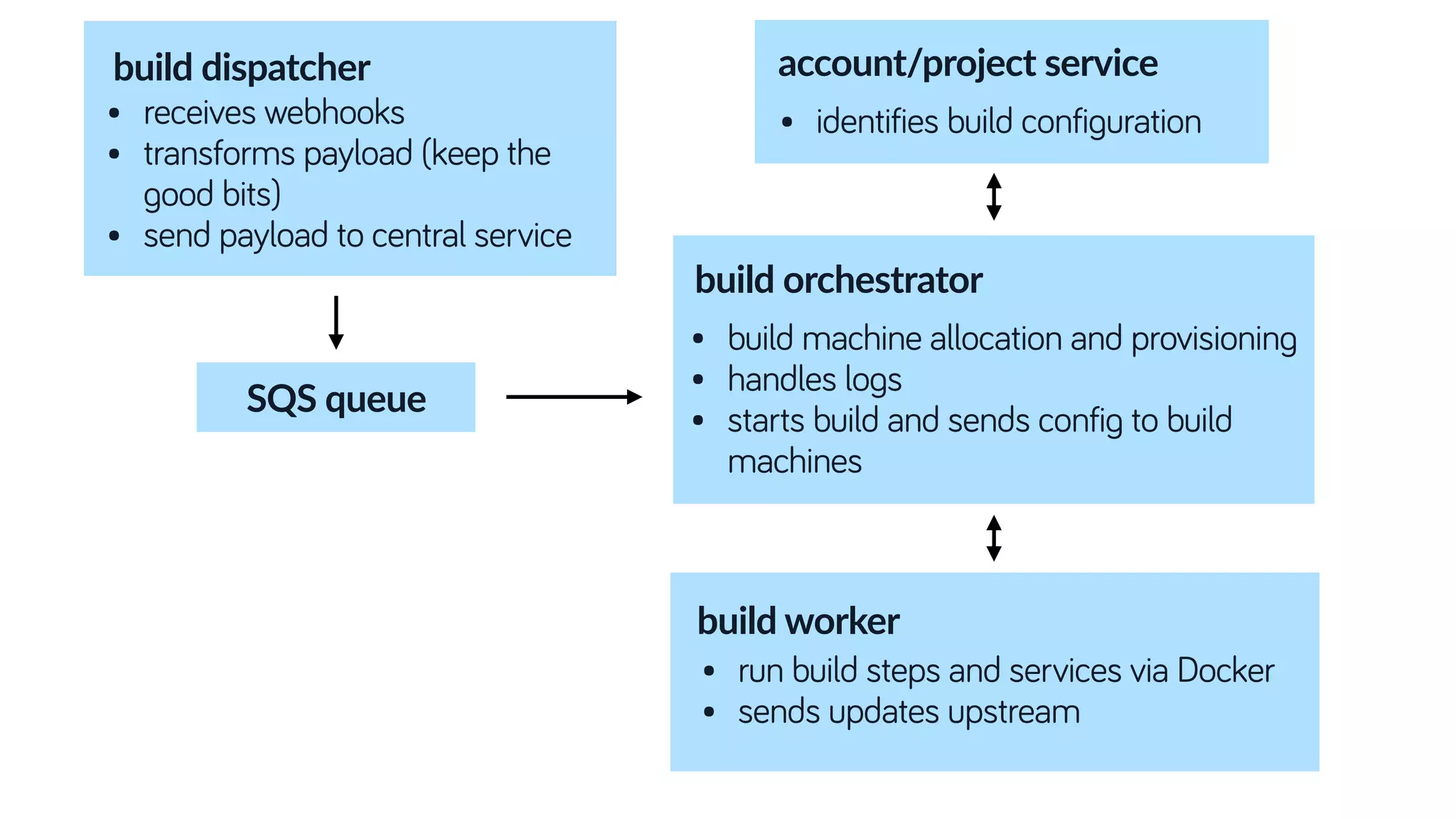 build worker
build dispatcher
• receives webhooks
• transforms payload (keep the
good bits)
• send payload to central service
• run build steps and services via Docker
• sends updates upstream
account/project service
• identifies build configuration
build orchestrator
• build machine allocation and provisioning
• handles logs
• starts build and sends config to build
machines
SQS queue
 