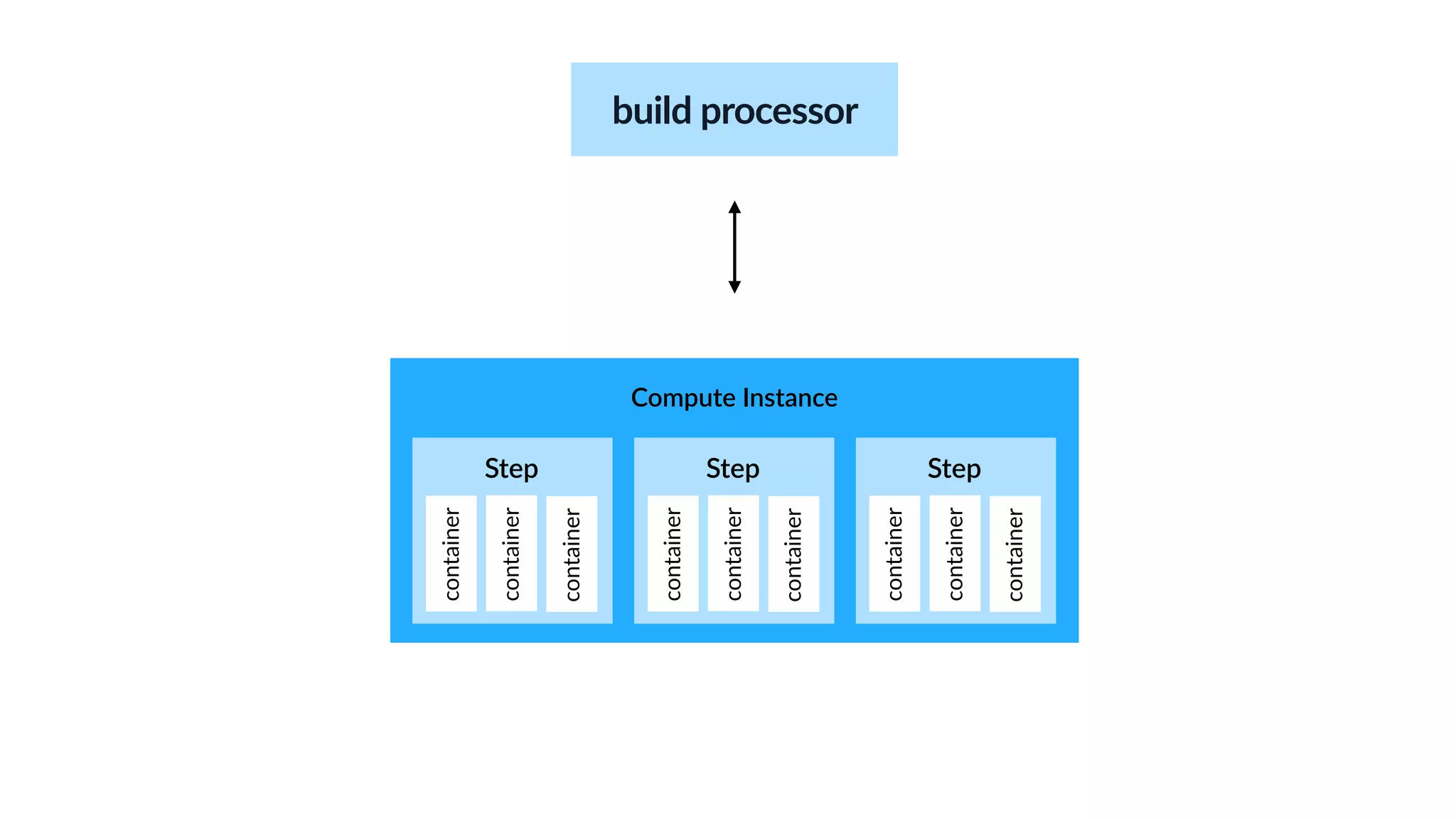 Compute Instance
build processor
Step
container
container
container
Step
container
container
container
Step
container
container
container
 