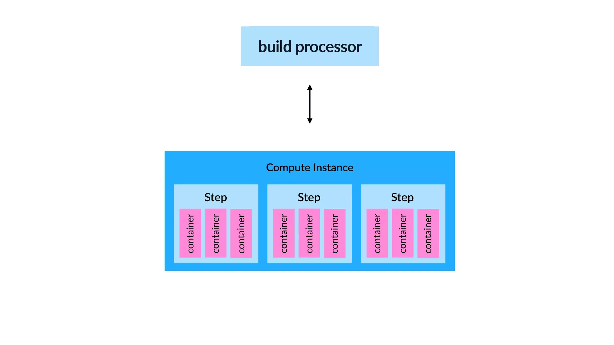 Compute Instance
build processor
Step
container
container
container
Step
container
container
container
Step
container
container
container
 