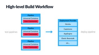 User Commands
Universal Container
Pipeline
Heroku
Deployment Provider
Capistrano
AppEngine
Elastic Beanstalk
etc…
User Commands
Universal Container
Pipeline
User Commands
Universal Container
Pipeline
High-level Build Workflow
test pipelines deploy pipeline
 