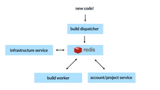 build worker
build dispatcher
account/project service
infrastructure service
new code!
 