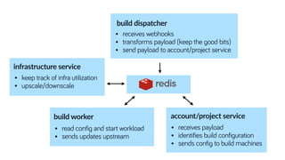 build worker
build dispatcher
• receives webhooks
• transforms payload (keep the good bits)
• send payload to account/project service
• read config and start workload
• sends updates upstream
account/project service
• receives payload
• identifies build configuration
• sends config to build machines
infrastructure service
• keep track of infra utilization
• upscale/downscale
 