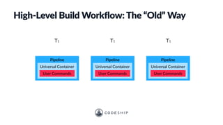 T1 T1 T1
User Commands
Universal Container
Pipeline
User Commands
Universal Container
Pipeline
User Commands
Universal Container
Pipeline
High-Level Build Workflow: The “Old” Way
 