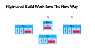 Step
postgres
redis
command
web
Step
command
ruby
T1 T2 T3
Step
postgres
redis
command
web
Step
postgres
redis
command
web
High-Level Build Workflow: The New Way
 