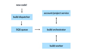 build worker
build dispatcher
account/project service
build orchestrator
new code!
SQS queue
 