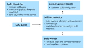 build worker
build dispatcher
• receives webhooks
• transforms payload (keep the
good bits)
• send payload to central service
• run build steps and services via Docker
• sends updates upstream
account/project service
• identifies build configuration
build orchestrator
• build machine allocation and provisioning
• handles logs
• starts build and sends config to build
machines
SQS queue
 