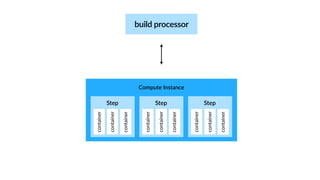 Compute Instance
build processor
Step
container
container
container
Step
container
container
container
Step
container
container
container
 