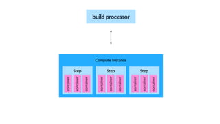 Compute Instance
build processor
Step
container
container
container
Step
container
container
container
Step
container
container
container
 