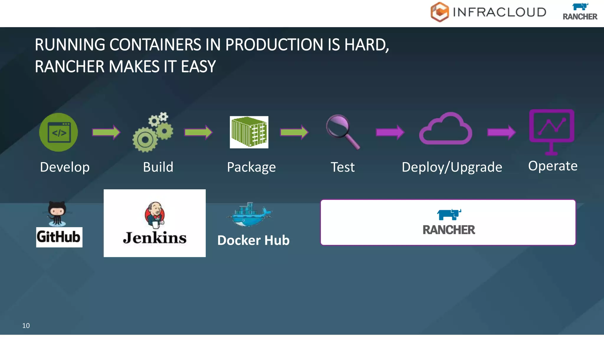 RUNNING CONTAINERS IN PRODUCTION IS HARD,
RANCHER MAKES IT EASY
10
Develop Build Package Test Deploy/Upgrade Operate
Docker Hub
 