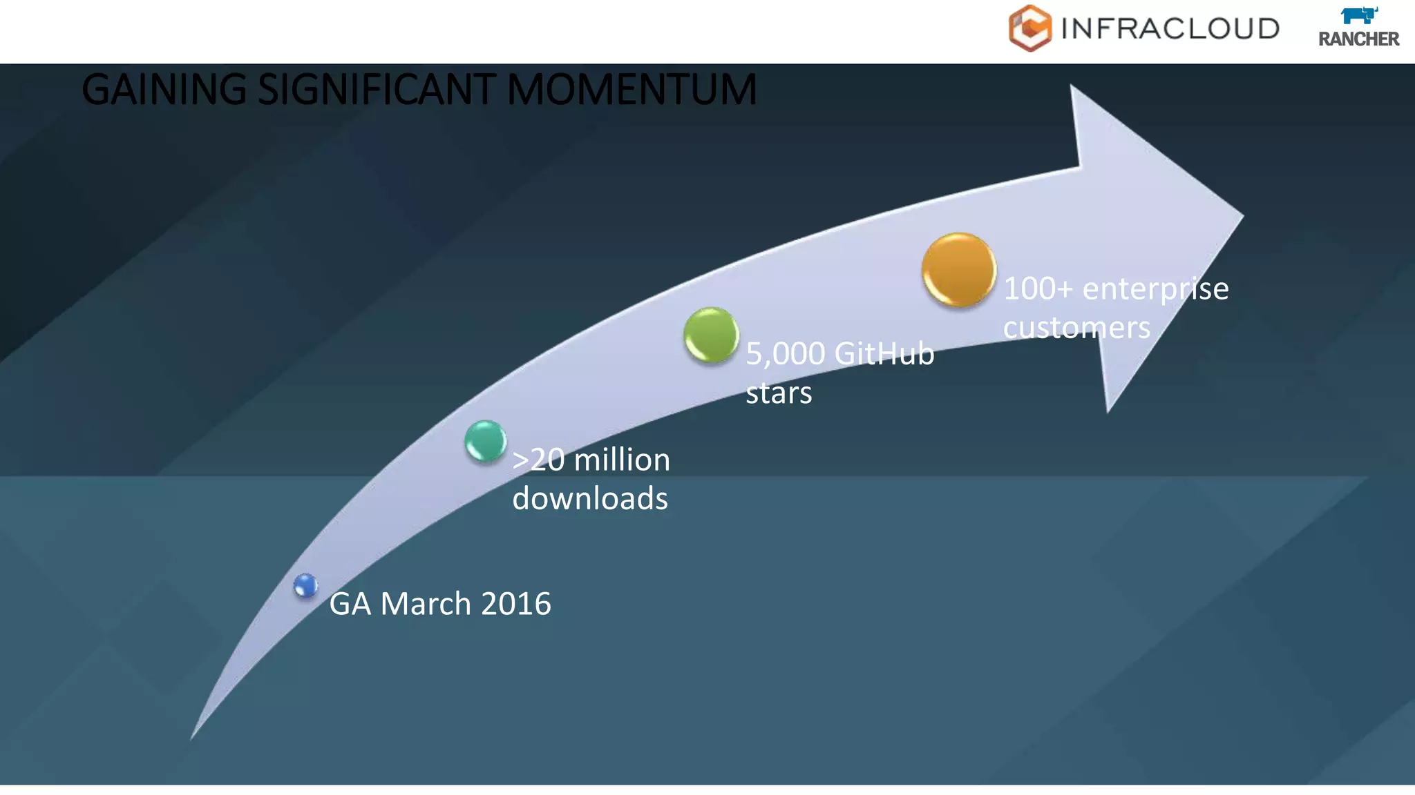 GAINING SIGNIFICANT MOMENTUM
GA March 2016
>20 million
downloads
5,000 GitHub
stars
100+ enterprise
customers
 