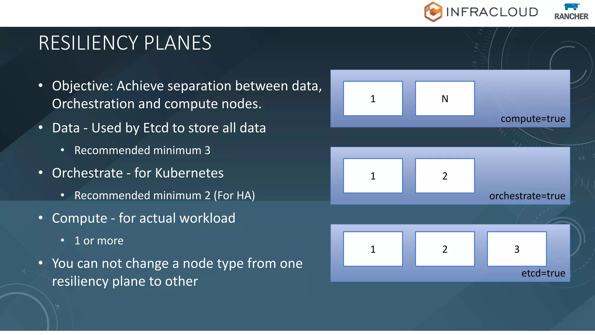 RESILIENCY PLANES
• Objective: Achieve separation between data,
Orchestration and compute nodes.
• Data - Used by Etcd to store all data
• Recommended minimum 3
• Orchestrate - for Kubernetes
• Recommended minimum 2 (For HA)
• Compute - for actual workload
• 1 or more
• You can not change a node type from one
resiliency plane to other
etcd=true
orchestrate=true
compute=true
1 2 3
1 2
1 N
 