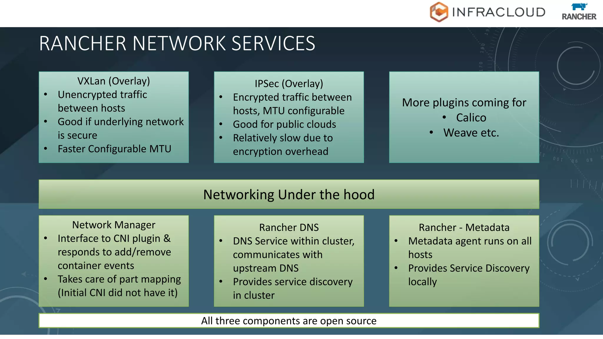 RANCHER NETWORK SERVICES
VXLan (Overlay)
• Unencrypted traffic
between hosts
• Good if underlying network
is secure
• Faster Configurable MTU
IPSec (Overlay)
• Encrypted traffic between
hosts, MTU configurable
• Good for public clouds
• Relatively slow due to
encryption overhead
More plugins coming for
• Calico
• Weave etc.
Network Manager
• Interface to CNI plugin &
responds to add/remove
container events
• Takes care of part mapping
(Initial CNI did not have it)
Rancher DNS
• DNS Service within cluster,
communicates with
upstream DNS
• Provides service discovery
in cluster
Rancher - Metadata
• Metadata agent runs on all
hosts
• Provides Service Discovery
locally
Networking Under the hood
All three components are open source
 