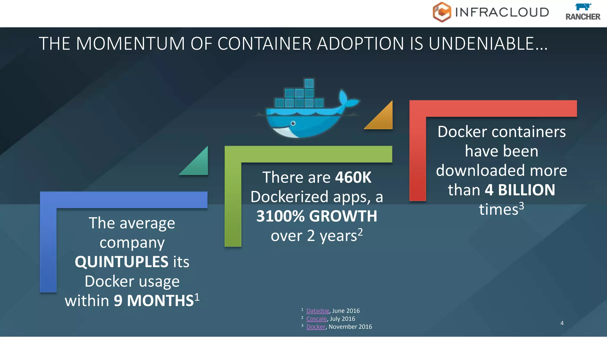 The average
company
QUINTUPLES its
Docker usage
within 9 MONTHS1
There are 460K
Dockerized apps, a
3100% GROWTH
over 2 years2
Docker containers
have been
downloaded more
than 4 BILLION
times3
THE MOMENTUM OF CONTAINER ADOPTION IS UNDENIABLE…
4
1 Datadog, June 2016
2 Coscale, July 2016
3 Docker, November 2016
 
