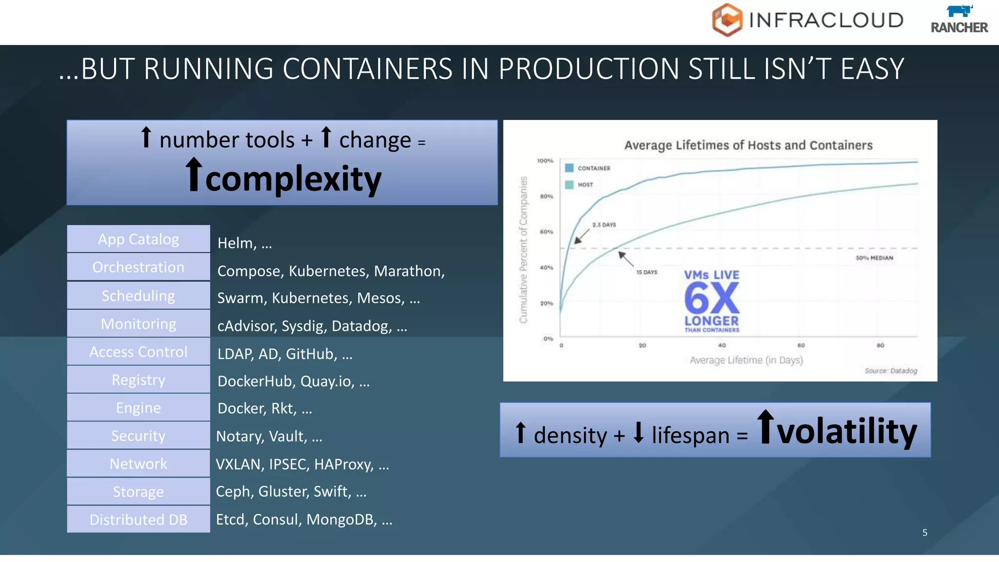 …BUT RUNNING CONTAINERS IN PRODUCTION STILL ISN’T EASY
5
⬆ number tools + ⬆ change =
⬆complexity
App Catalog Helm, …
Orchestration Compose, Kubernetes, Marathon,
Scheduling Swarm, Kubernetes, Mesos, …
Monitoring cAdvisor, Sysdig, Datadog, …
Access Control LDAP, AD, GitHub, …
Registry DockerHub, Quay.io, …
Engine Docker, Rkt, …
Security Notary, Vault, …
Network VXLAN, IPSEC, HAProxy, …
Storage Ceph, Gluster, Swift, …
Distributed DB Etcd, Consul, MongoDB, …
⬆ density + ⬇ lifespan = ⬆volatility
 