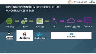 RUNNING CONTAINERS IN PRODUCTION IS HARD,
RANCHER MAKES IT EASY
10
Develop Build Package Test Deploy/Upgrade Operate
Docker Hub
 