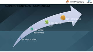 GAINING SIGNIFICANT MOMENTUM
GA March 2016
>20 million
downloads
5,000 GitHub
stars
100+ enterprise
customers
 
