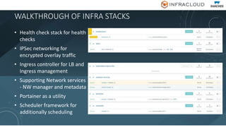 WALKTHROUGH OF INFRA STACKS
• Health check stack for health
checks
• IPSec networking for
encrypted overlay traffic
• Ingress controller for LB and
Ingress management
• Supporting Network services
- NW manager and metadata
• Portainer as a utility
• Scheduler framework for
additionally scheduling
 