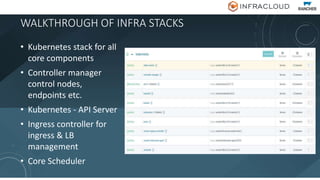 WALKTHROUGH OF INFRA STACKS
• Kubernetes stack for all
core components
• Controller manager
control nodes,
endpoints etc.
• Kubernetes - API Server
• Ingress controller for
ingress & LB
management
• Core Scheduler
 