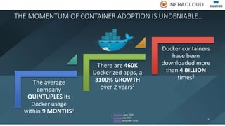 The average
company
QUINTUPLES its
Docker usage
within 9 MONTHS1
There are 460K
Dockerized apps, a
3100% GROWTH
over 2 years2
Docker containers
have been
downloaded more
than 4 BILLION
times3
THE MOMENTUM OF CONTAINER ADOPTION IS UNDENIABLE…
4
1 Datadog, June 2016
2 Coscale, July 2016
3 Docker, November 2016
 