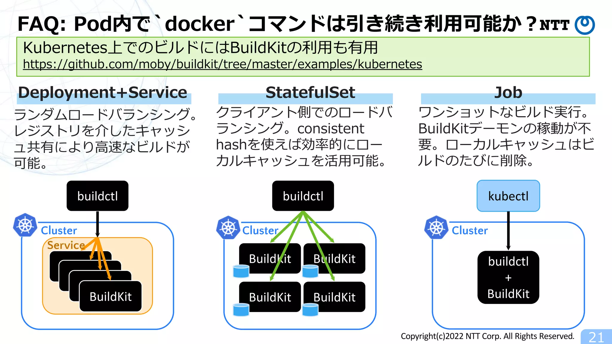 Copyright(c)2022 NTT Corp. All Rights Reserved.
Cluster
FAQ: Pod内で`docker`コマンドは引き続き利⽤可能か︖
21
BuildKit
buildctl
BuildKit
BuildKit
BuildKit
Service
BuildKit
buildctl
BuildKit
BuildKit BuildKit
buildctl
+
BuildKit
kubectl
Deployment+Service StatefulSet Job
ランダムロードバランシング。
レジストリを介したキャッシ
ュ共有により⾼速なビルドが
可能。
クライアント側でのロードバ
ランシング。consistent
hashを使えば効率的にロー
カルキャッシュを活⽤可能。
ワンショットなビルド実⾏。
BuildKitデーモンの稼動が不
要。ローカルキャッシュはビ
ルドのたびに削除。
Cluster Cluster
Kubernetes上でのビルドにはBuildKitの利⽤も有⽤
https://github.com/moby/buildkit/tree/master/examples/kubernetes
 