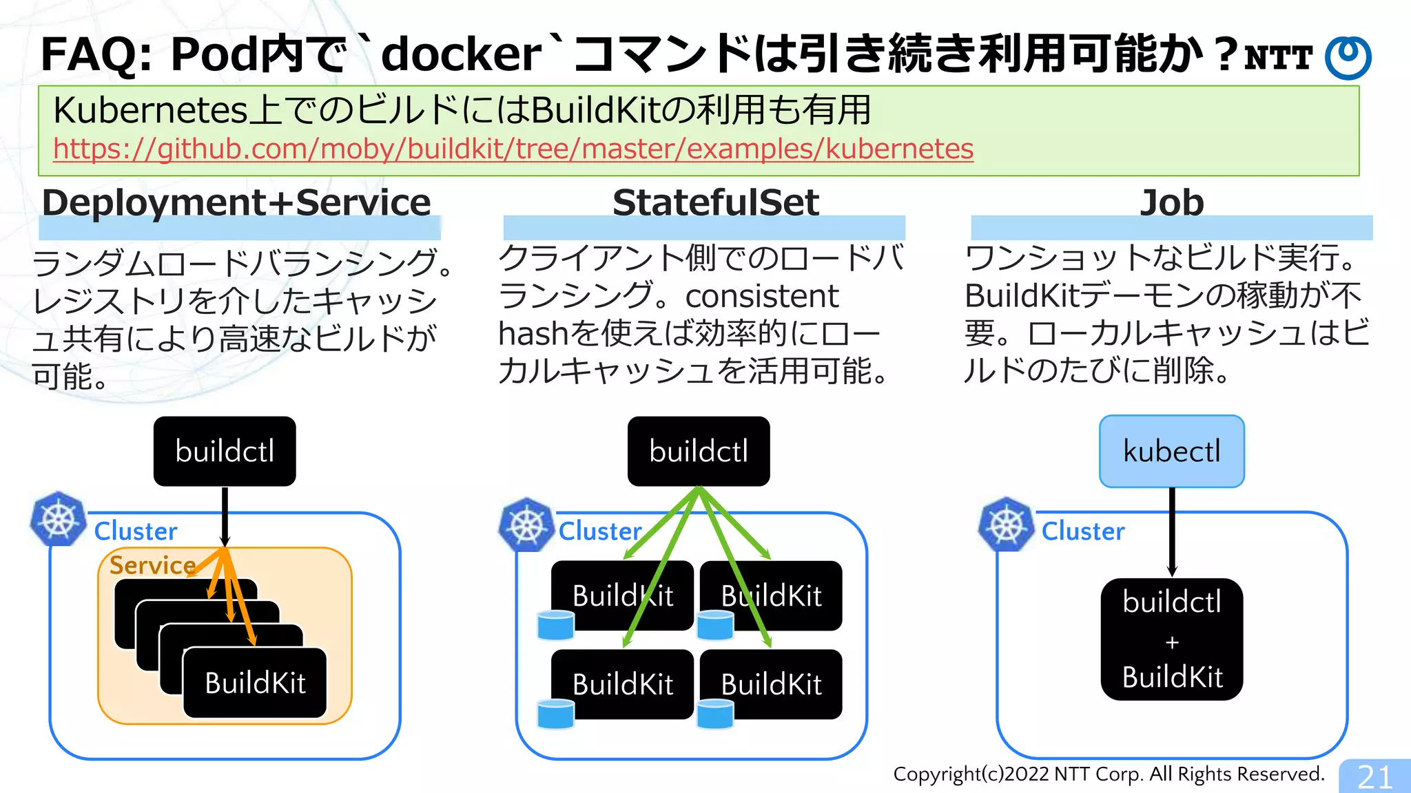 Copyright(c)2022 NTT Corp. All Rights Reserved.
Cluster
FAQ: Pod内で`docker`コマンドは引き続き利用可能か？
21
BuildKit
buildctl
BuildKit
BuildKit
BuildKit
Service
BuildKit
buildctl
BuildKit
BuildKit BuildKit
buildctl
+
BuildKit
kubectl
Deployment+Service StatefulSet Job
ランダムロードバランシング。
レジストリを介したキャッシ
ュ共有により高速なビルドが
可能。
クライアント側でのロードバ
ランシング。consistent
hashを使えば効率的にロー
カルキャッシュを活用可能。
ワンショットなビルド実行。
BuildKitデーモンの稼動が不
要。ローカルキャッシュはビ
ルドのたびに削除。
Cluster Cluster
Kubernetes上でのビルドにはBuildKitの利用も有用
https://github.com/moby/buildkit/tree/master/examples/kubernetes
 