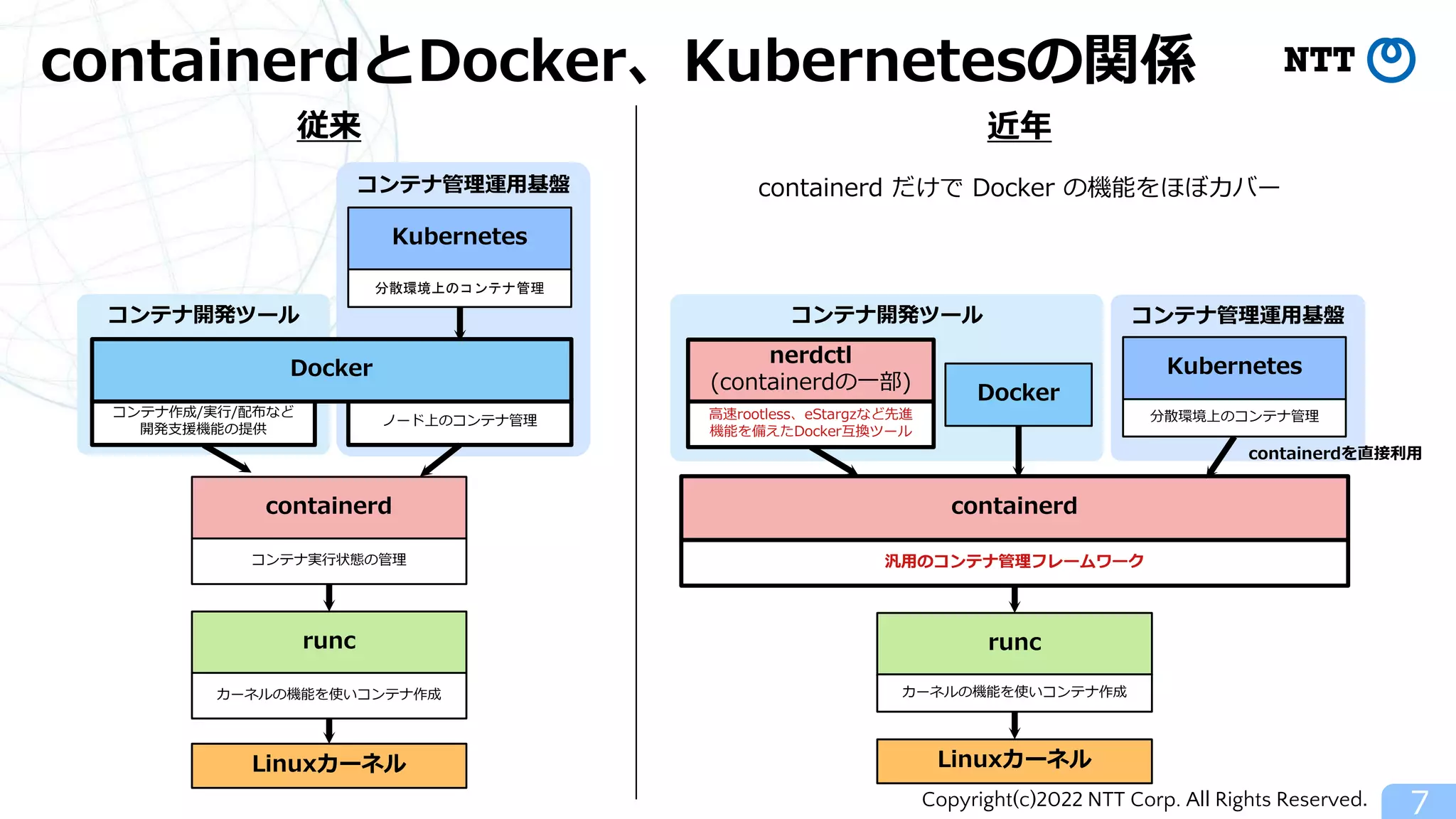 Copyright(c)2022 NTT Corp. All Rights Reserved.
containerdとDocker、Kubernetesの関係
7
コンテナ管理運用基盤
Linuxカーネル
コンテナ開発ツール
コンテナ管理運用基盤
Kubernetes
従来
分散環境上のコンテナ管理
ノード上のコンテナ管理
containerd
コンテナ実行状態の管理
runc
カーネルの機能を使いコンテナ作成
コンテナ開発ツール
Linuxカーネル
containerd
汎用のコンテナ管理フレームワーク
runc
カーネルの機能を使いコンテナ作成
nerdctl
(containerdの一部)
コンテナ作成/実行/配布など
開発支援機能の提供
Kubernetes
分散環境上のコンテナ管理
高速rootless、eStargzなど先進
機能を備えたDocker互換ツール
Docker
近年
containerd だけで Docker の機能をほぼカバー
containerdを直接利用
Docker
 