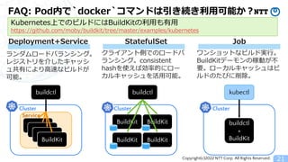 Copyright(c)2022 NTT Corp. All Rights Reserved.
Cluster
FAQ: Pod内で`docker`コマンドは引き続き利用可能か？
21
BuildKit
buildctl
BuildKit
BuildKit
BuildKit
Service
BuildKit
buildctl
BuildKit
BuildKit BuildKit
buildctl
+
BuildKit
kubectl
Deployment+Service StatefulSet Job
ランダムロードバランシング。
レジストリを介したキャッシ
ュ共有により高速なビルドが
可能。
クライアント側でのロードバ
ランシング。consistent
hashを使えば効率的にロー
カルキャッシュを活用可能。
ワンショットなビルド実行。
BuildKitデーモンの稼動が不
要。ローカルキャッシュはビ
ルドのたびに削除。
Cluster Cluster
Kubernetes上でのビルドにはBuildKitの利用も有用
https://github.com/moby/buildkit/tree/master/examples/kubernetes
 