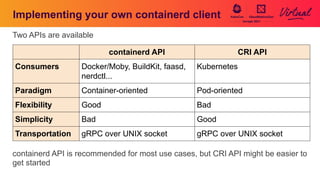 Two APIs are available
containerd API is recommended for most use cases, but CRI API might be easier to
get started
Implementing your own containerd client
containerd API CRI API
Consumers Docker/Moby, BuildKit, faasd,
nerdctl...
Kubernetes
Paradigm Container-oriented Pod-oriented
Flexibility Good Bad
Simplicity Bad Good
Transportation gRPC over UNIX socket gRPC over UNIX socket
 