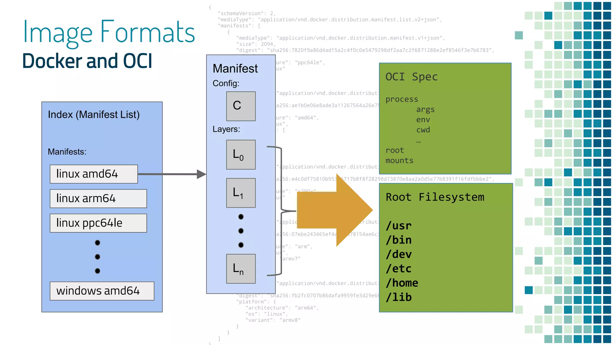 {
"schemaVersion": 2,
"mediaType": "application/vnd.docker.distribution.manifest.list.v2+json",
"manifests": [
{
"mediaType": "application/vnd.docker.distribution.manifest.v1+json",
"size": 2094,
"digest": "sha256:7820f9a86d4ad15a2c4f0c0e5479298df2aa7c2f6871288e2ef8546f3e7b6783",
"platform": {
"architecture": "ppc64le",
"os": "linux"
}
},
{
"mediaType": "application/vnd.docker.distribution.manifest.v1+json",
"size": 1922,
"digest": "sha256:ae1b0e06e8ade3a11267564a26e750585ba2259c0ecab59ab165ad1af41d1bdd",
"platform": {
"architecture": "amd64",
"os": "linux",
"features": [
"sse"
]
}
},
{
"mediaType": "application/vnd.docker.distribution.manifest.v1+json",
"size": 2084,
"digest": "sha256:e4c0df75810b953d6717b8f8f28298d73870e8aa2a0d5e77b8391f16fdfbbbe2",
"platform": {
"architecture": "s390x",
"os": "linux"
}
},
{
"mediaType": "application/vnd.docker.distribution.manifest.v1+json",
"size": 2084,
"digest": "sha256:07ebe243465ef4a667b78154ae6c3ea46fdb1582936aac3ac899ea311a701b40",
"platform": {
"architecture": "arm",
"os": "linux",
"variant": "armv7"
}
},
{
"mediaType": "application/vnd.docker.distribution.manifest.v1+json",
"size": 2090,
"digest": "sha256:fb2fc0707b86dafa9959fe3d29e66af8787aee4d9a23581714be65db4265ad8a",
"platform": {
"architecture": "arm64",
"os": "linux",
"variant": "armv8"
}
}
]
Image Formats
Index (Manifest List)
linux amd64
linux ppc64le
windows amd64
Manifests:
Manifest
linux arm64
Layers:
Config:
L0
L1
Ln
Root Filesystem
/usr
/bin
/dev
/etc
/home
/lib
C
OCI Spec
process
args
env
cwd
…
root
mounts
Docker and OCI
 