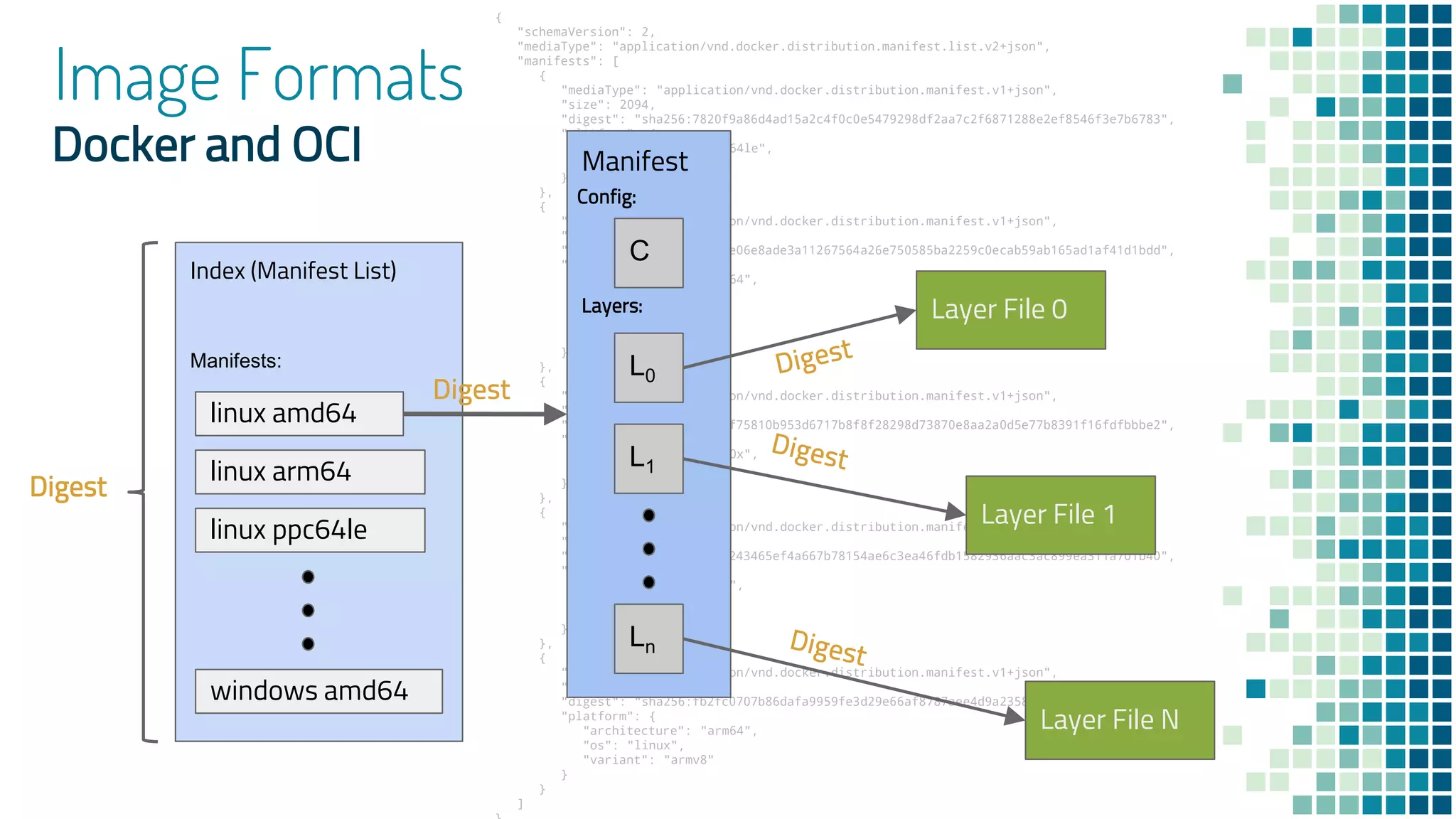 {
"schemaVersion": 2,
"mediaType": "application/vnd.docker.distribution.manifest.list.v2+json",
"manifests": [
{
"mediaType": "application/vnd.docker.distribution.manifest.v1+json",
"size": 2094,
"digest": "sha256:7820f9a86d4ad15a2c4f0c0e5479298df2aa7c2f6871288e2ef8546f3e7b6783",
"platform": {
"architecture": "ppc64le",
"os": "linux"
}
},
{
"mediaType": "application/vnd.docker.distribution.manifest.v1+json",
"size": 1922,
"digest": "sha256:ae1b0e06e8ade3a11267564a26e750585ba2259c0ecab59ab165ad1af41d1bdd",
"platform": {
"architecture": "amd64",
"os": "linux",
"features": [
"sse"
]
}
},
{
"mediaType": "application/vnd.docker.distribution.manifest.v1+json",
"size": 2084,
"digest": "sha256:e4c0df75810b953d6717b8f8f28298d73870e8aa2a0d5e77b8391f16fdfbbbe2",
"platform": {
"architecture": "s390x",
"os": "linux"
}
},
{
"mediaType": "application/vnd.docker.distribution.manifest.v1+json",
"size": 2084,
"digest": "sha256:07ebe243465ef4a667b78154ae6c3ea46fdb1582936aac3ac899ea311a701b40",
"platform": {
"architecture": "arm",
"os": "linux",
"variant": "armv7"
}
},
{
"mediaType": "application/vnd.docker.distribution.manifest.v1+json",
"size": 2090,
"digest": "sha256:fb2fc0707b86dafa9959fe3d29e66af8787aee4d9a23581714be65db4265ad8a",
"platform": {
"architecture": "arm64",
"os": "linux",
"variant": "armv8"
}
}
]
Image Formats
Docker and OCI
Index (Manifest List)
linux amd64
linux ppc64le
windows amd64
Manifests:
Manifest
linux arm64
Layers:
Config:
L0
Ln
C
Digest
Layer File 0
Layer File 1
Layer File N
L1
 