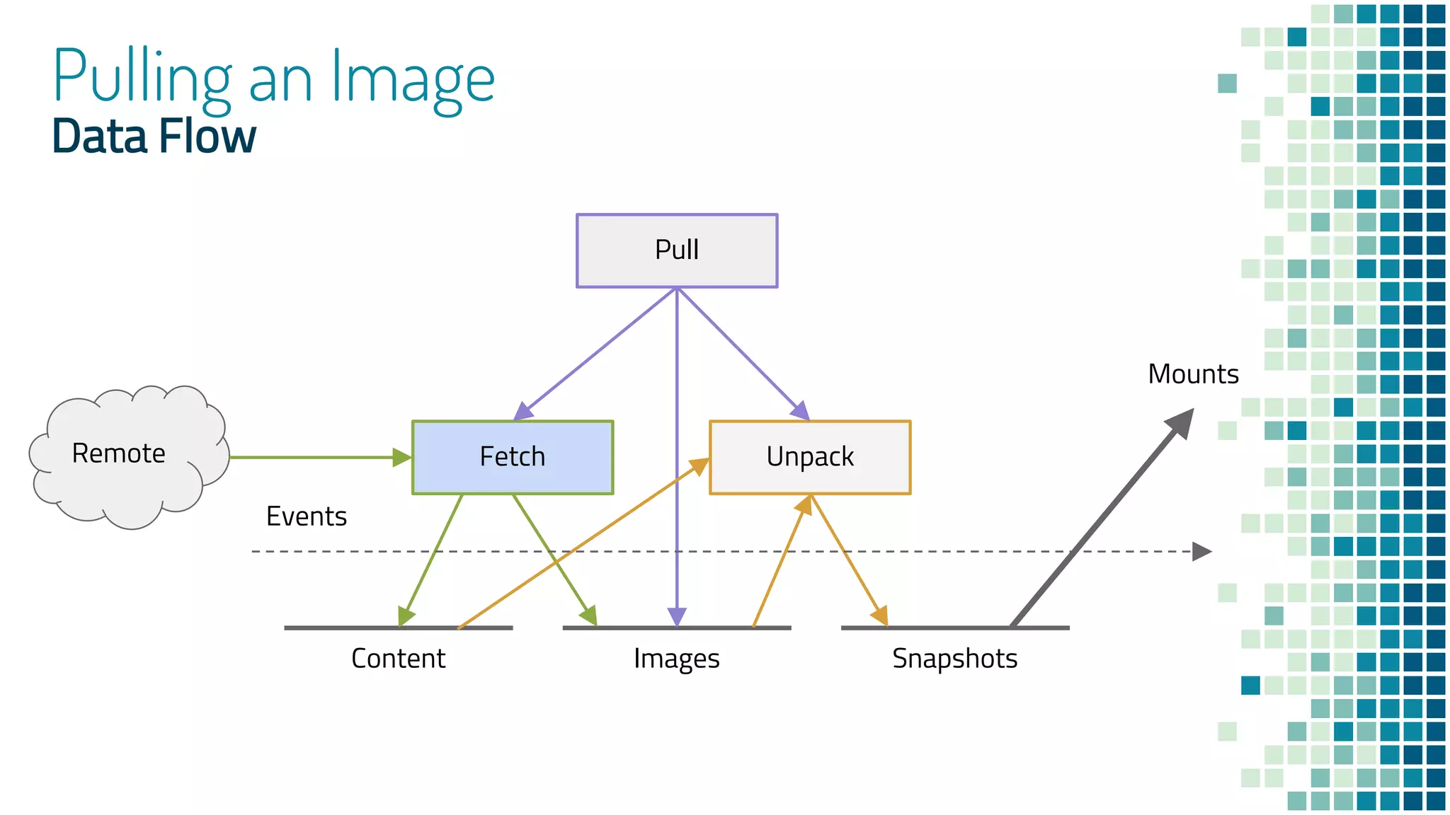 Pulling an Image
Data Flow
Content Images Snapshots
Pull
Fetch Unpack
Events
Remote
Mounts
 