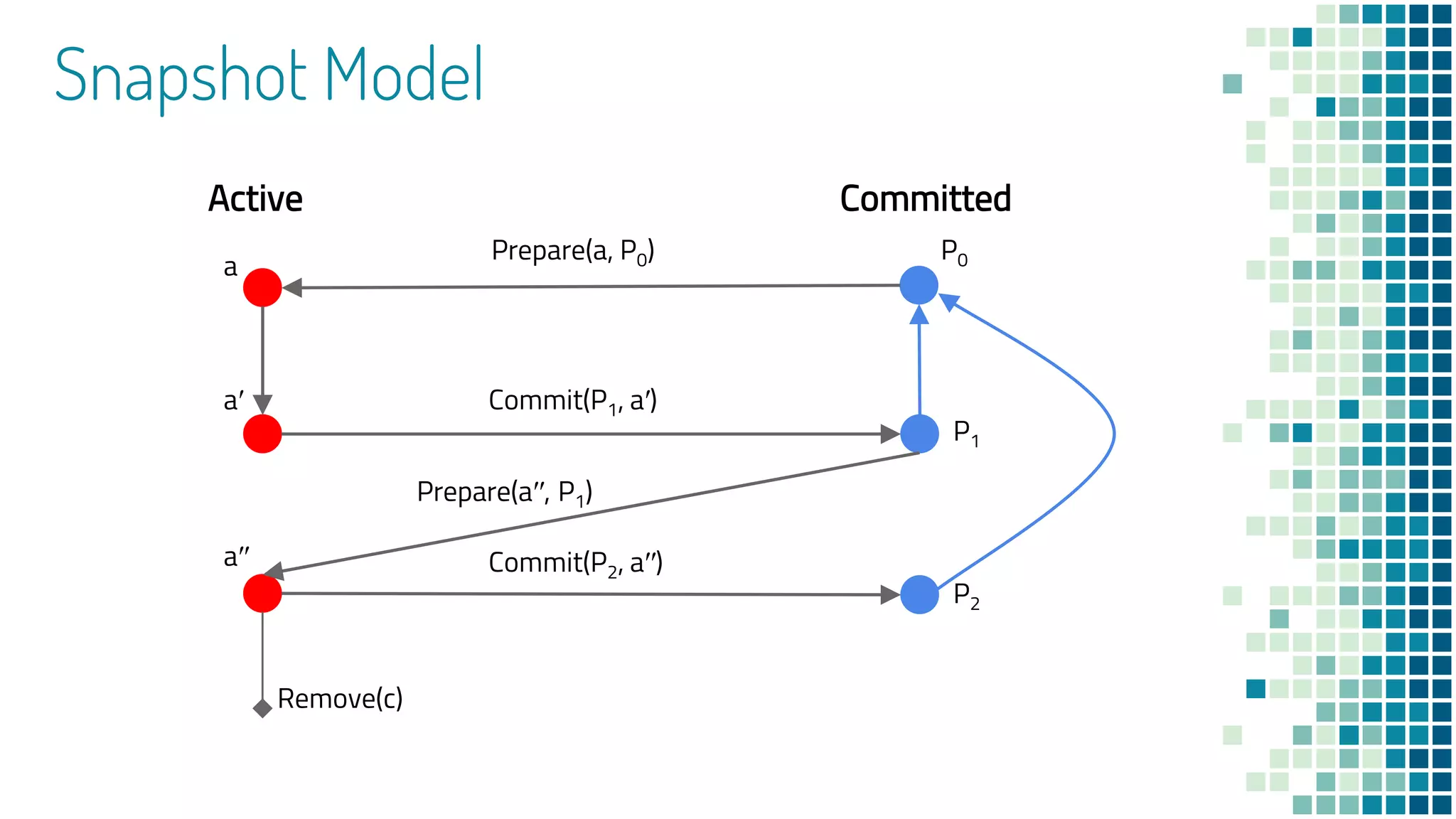 Active Committed
Prepare(a, P0)
Commit(P1, a′)
Snapshot Model
P0a
a′
a′′
P1
P2
Commit(P2, a′′)
Remove(c)
Prepare(a′′, P1)
 
