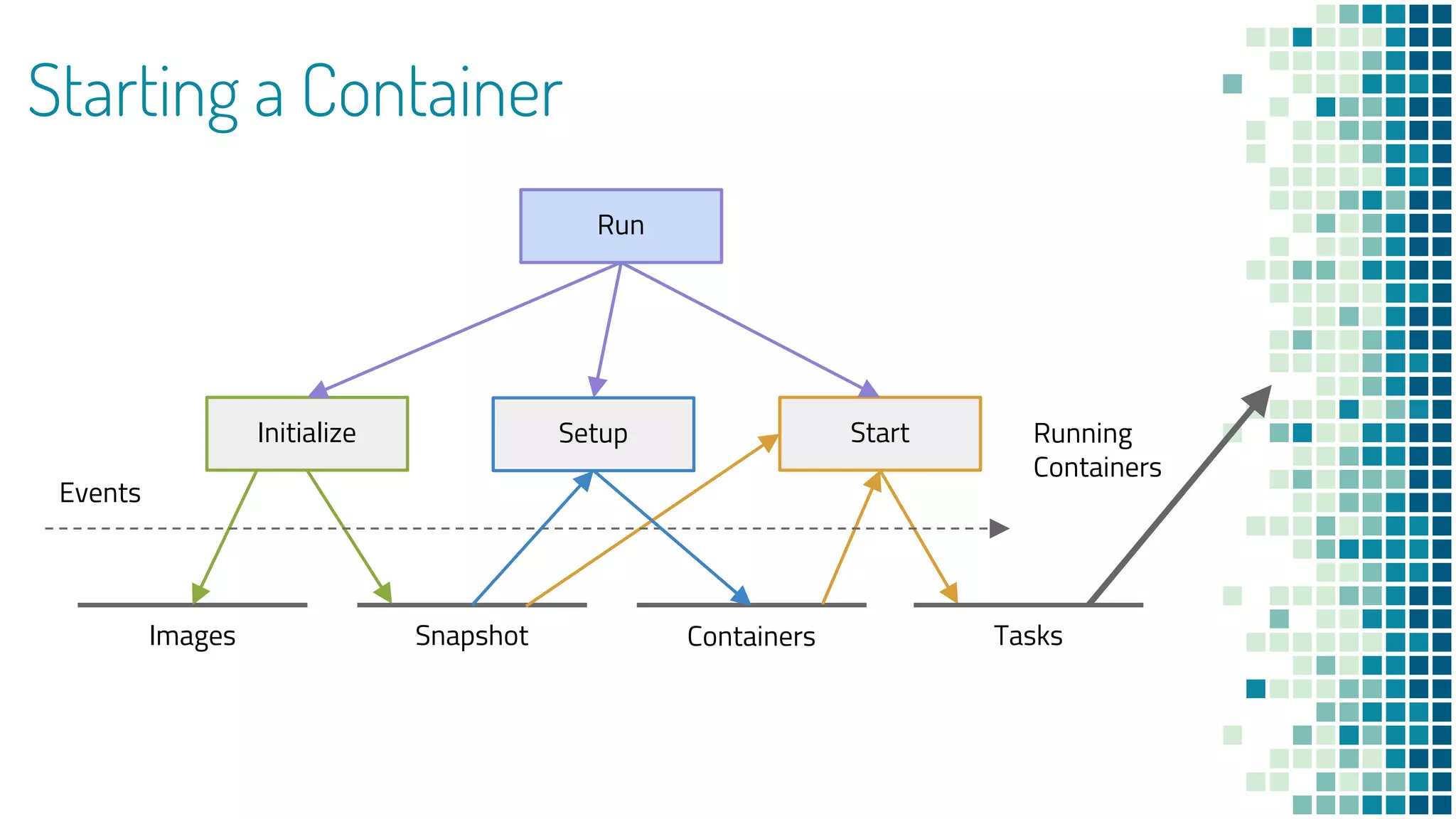 Starting a Container
Images Snapshot
Run
Initialize Start
Events
Running
Containers
Containers Tasks
Setup
 